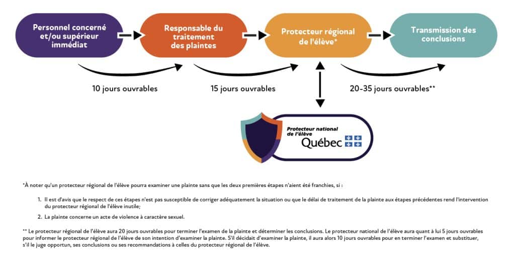 Porter plainte 1 202308 PNE ProcessusPlainte FR
