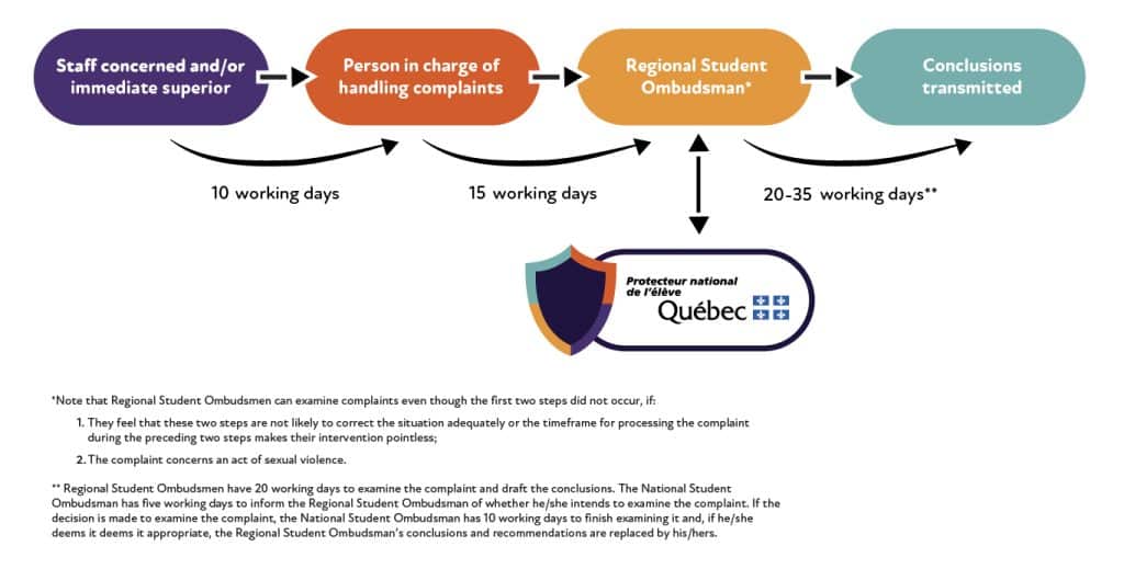 File a complaint 1 LRHS FILEACOMPLAINT PNE ProcessusPlainte ENG